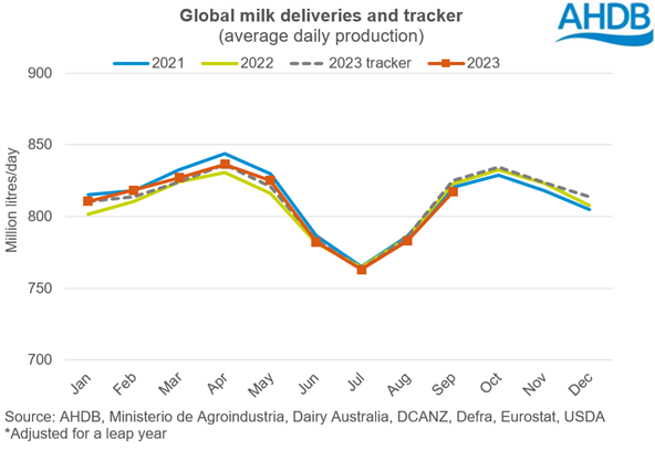 Global milk deliveries and tracker graph